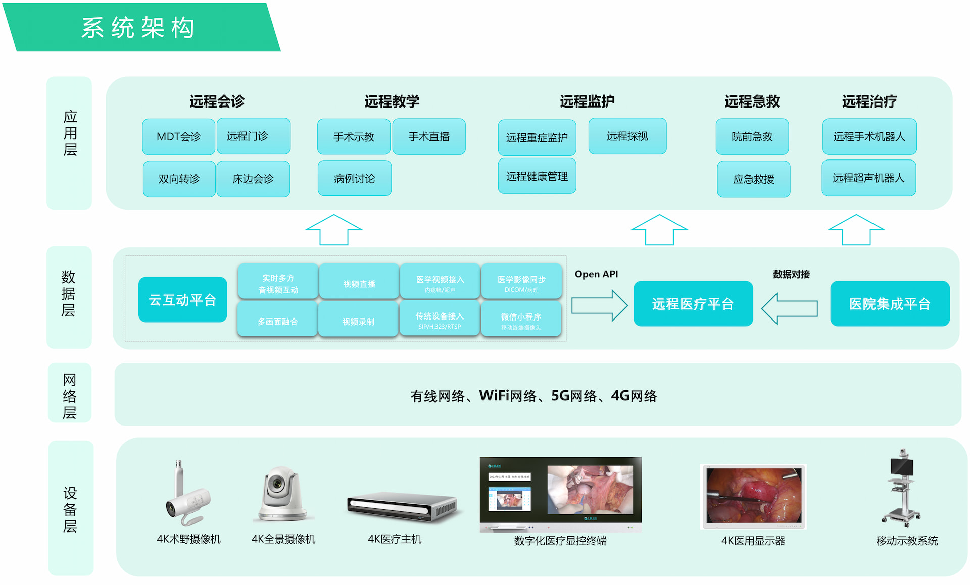 远程医疗流程图