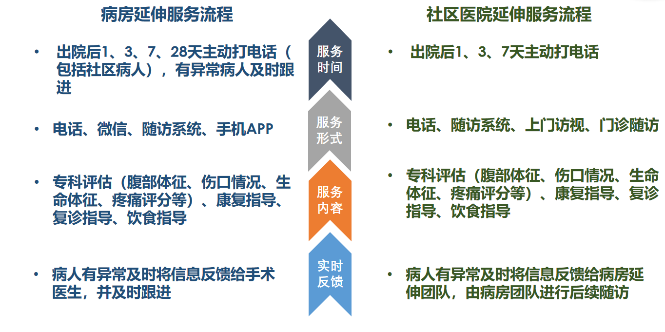 出院病人电话随访表格的设计及应用