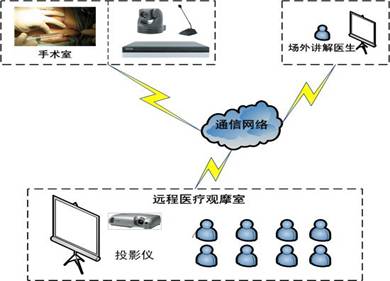 远程医疗，深刻改变医疗行业的未来之路