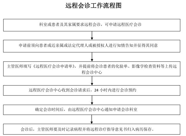 泰安八十八医院远程会诊流程全面解析