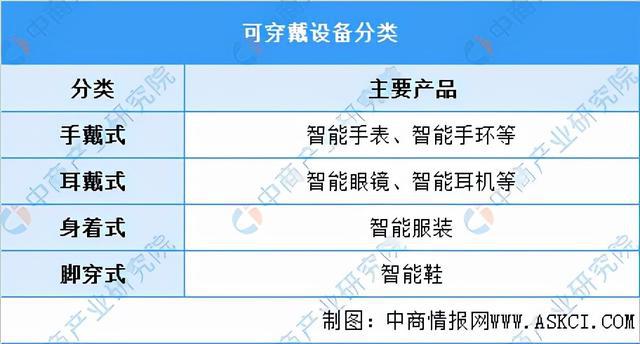 可穿戴设备有哪些研究方向