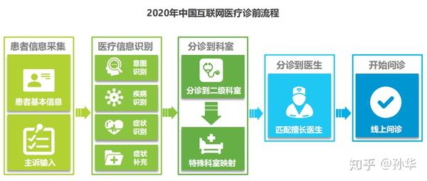 医疗应用程序重塑未来医疗保健之旅