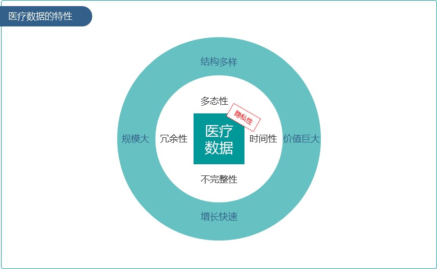 医疗数据资产，挖掘应用场景与潜力，助力智慧医疗飞跃发展