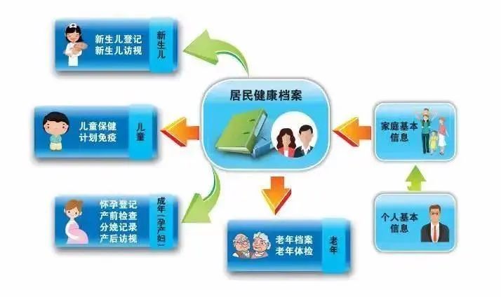 电子健康记录主要用途是什么