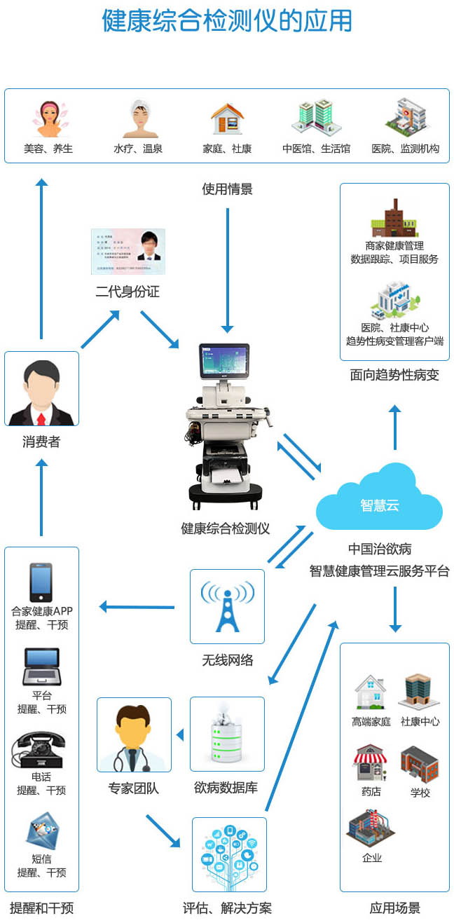 自身健康监测是指什么