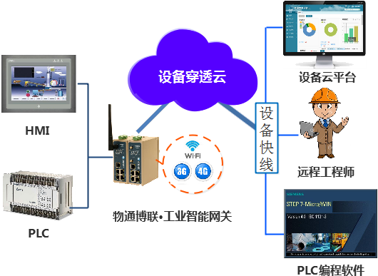 远程故障诊断系统在现代化工业的应用与发展趋势