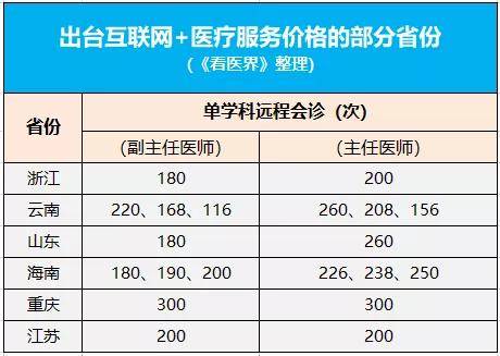 远程会诊医院收费标准详解