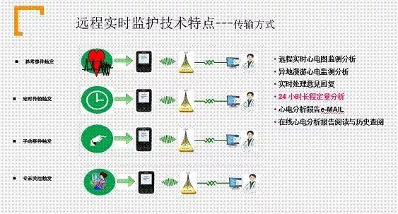 远程监护的优势及应用于现代医疗领域的实践