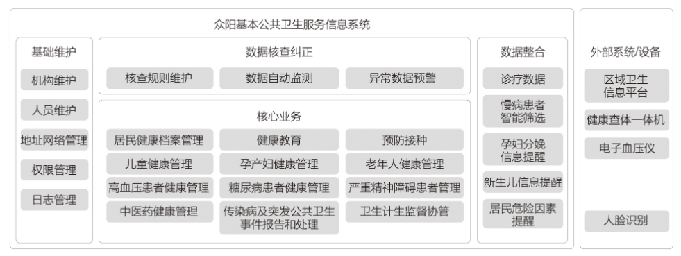 公共卫生智慧健康管理项目