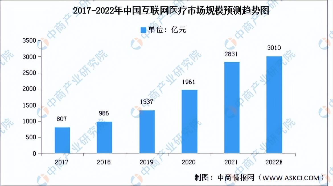 数字中国在医疗方面的例子