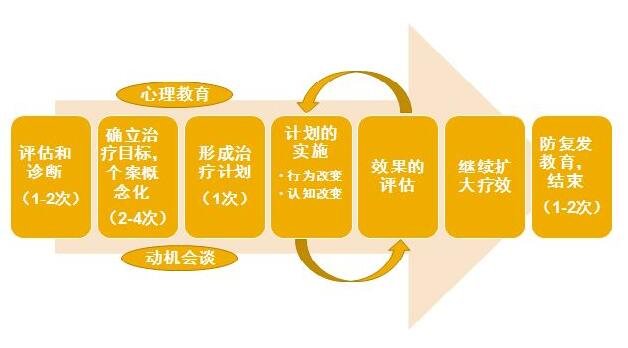 Cpt认知加工疗法，重塑认知的新途径探索