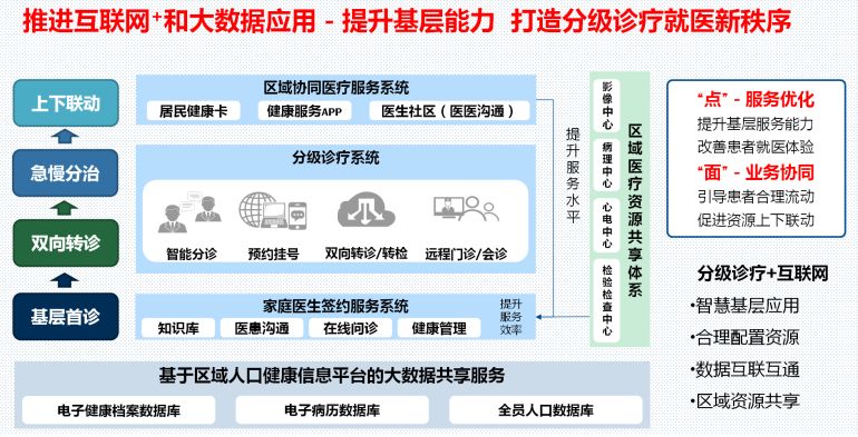 大数据与医疗融合发展的情况