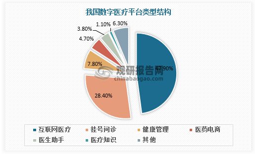 数字医疗数据