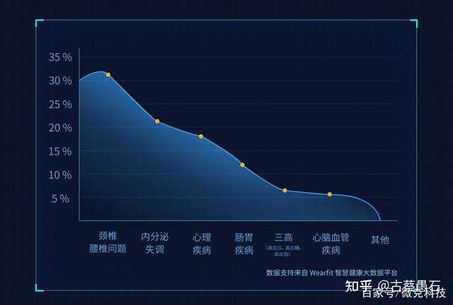 探索健康数据奥秘，你想了解哪些健康数据？