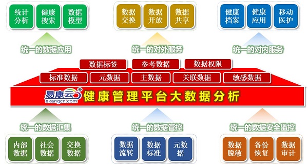 健康大数据管理平台的崛起与面临的挑战