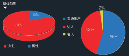 大数据引领下的健康洞察，大健康人群深度数据分析