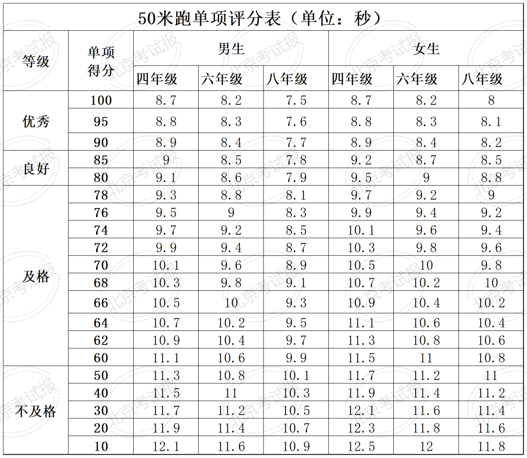 六年级体测成绩对照表概览