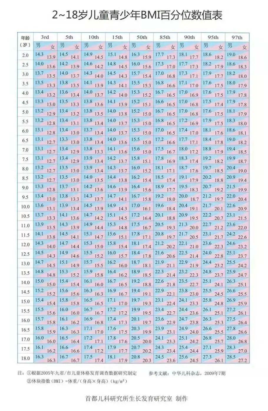 青少年BMI表探讨，6岁至18岁身体质量指数变化研究