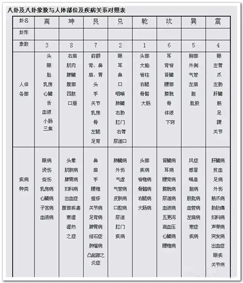 象数治病对照表及其应用详解