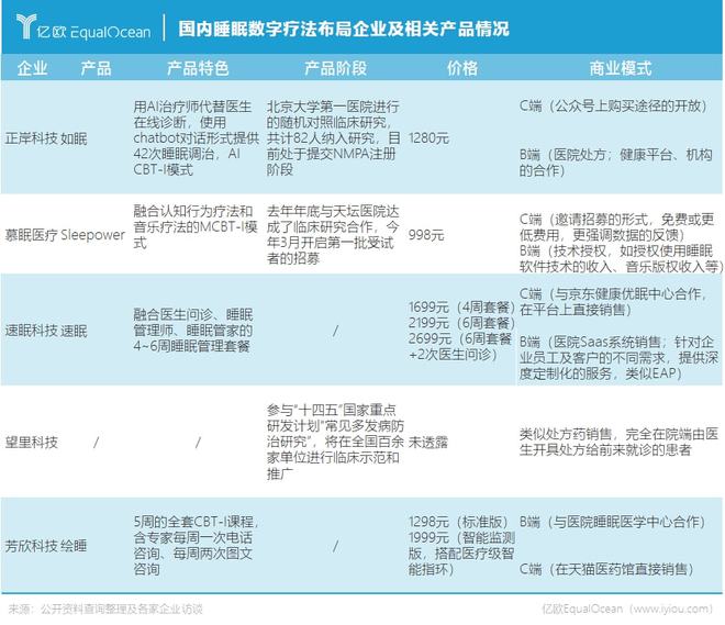 数字疗法探索，以失眠与数字技术融合为例——数字代码400320研究