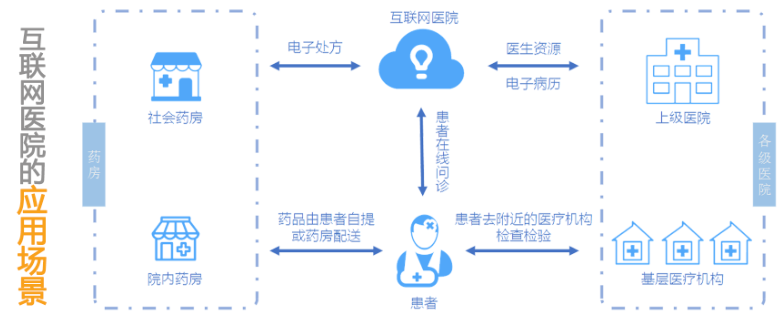 互联网诊疗系统重塑医疗行业未来之路