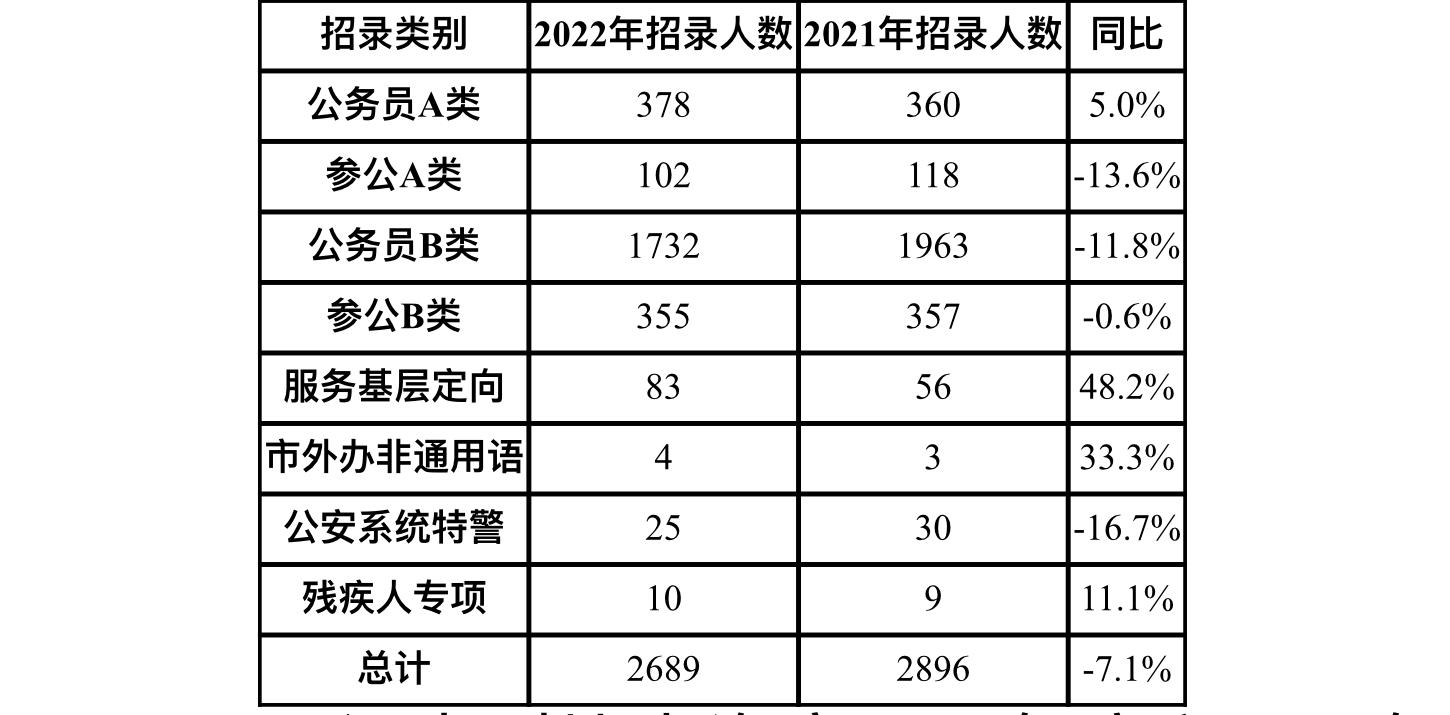 公务员考试 报考人数