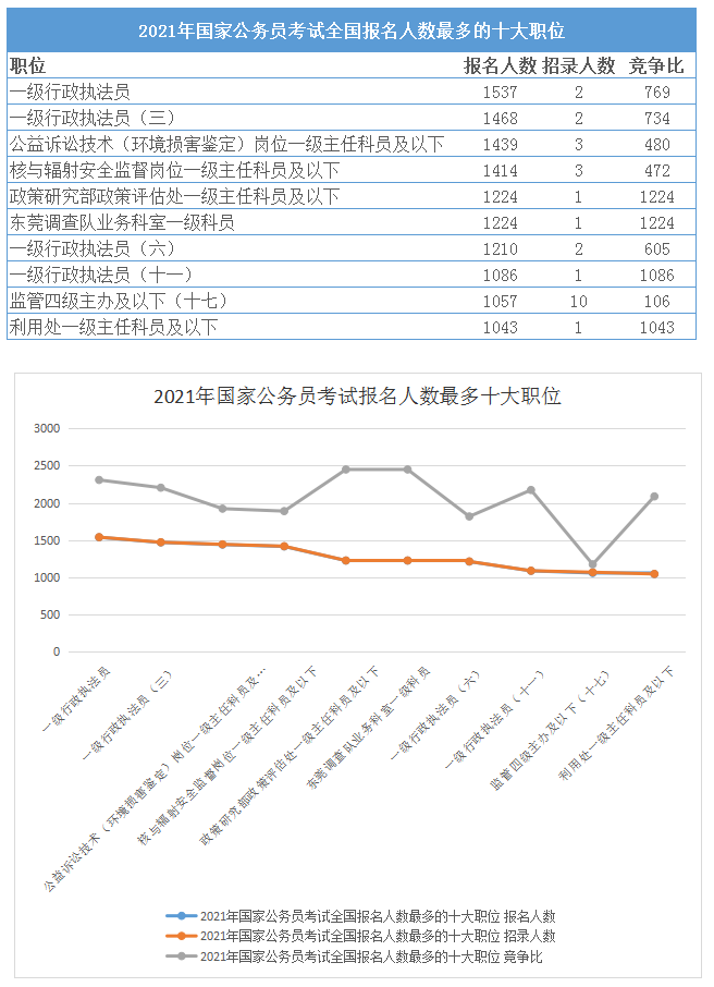 2021公务员报名人数统计概况查询系统解析