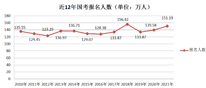 最新公务员报名人数统计与分析报告