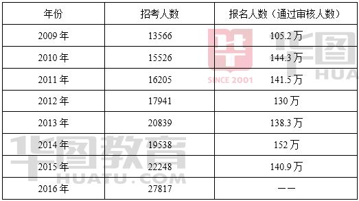 公务员考试报名人数公布背后的深度思考