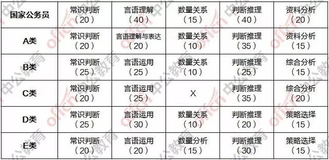 公务员考试题目类型概览