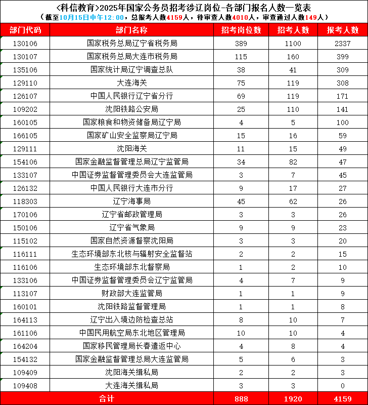 国家公务员考试2025职位表