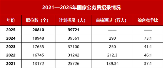 2025年公务员岗位招录表全面解析