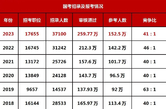 省考公务员职位2024华图