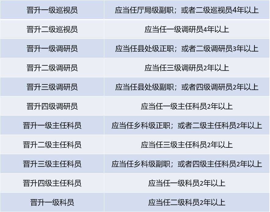 公务员职级晋升工作表现深度解析