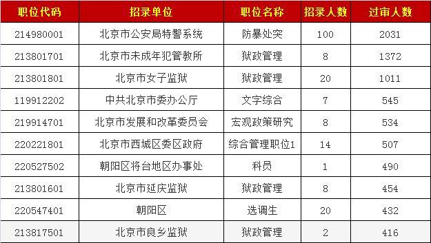 北京市公务员报名入口官网