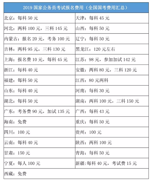 公务员报名费多少钱