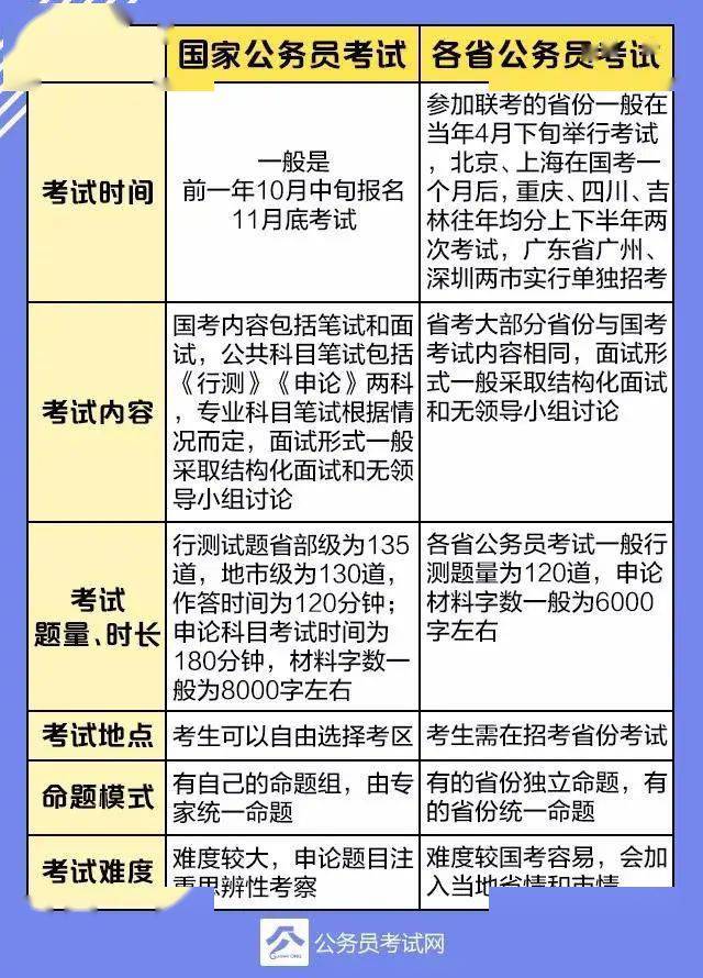 国考与省考，制度设计、考试内容以及职业发展路径的对比解析