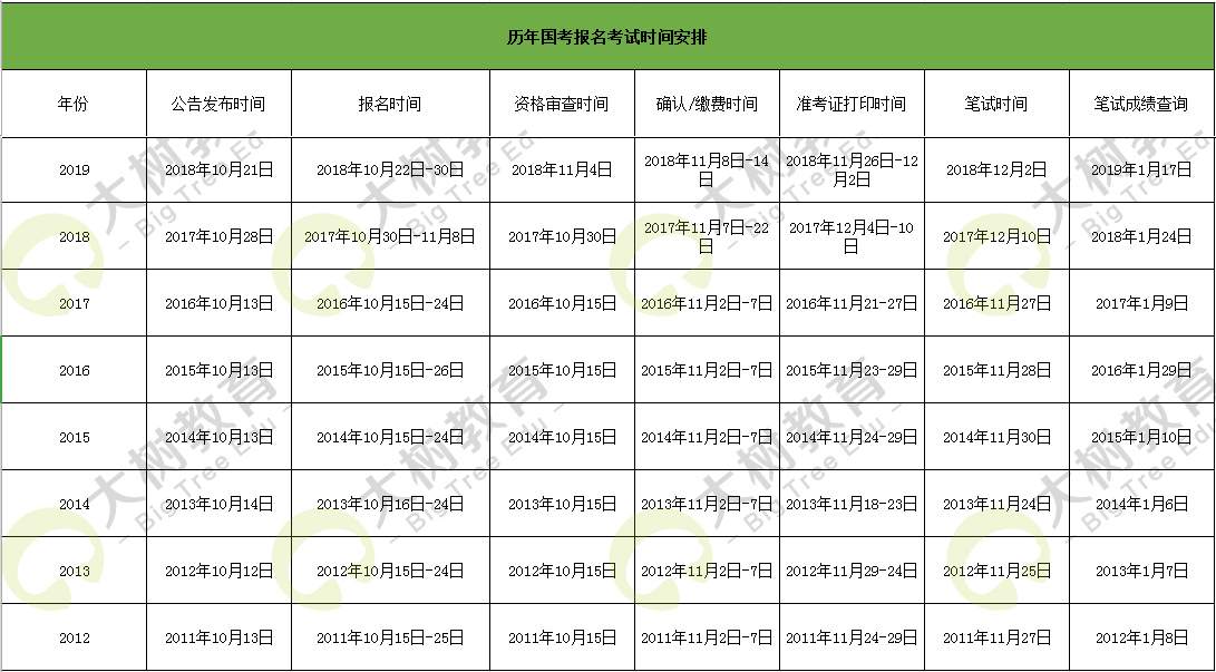 公务员考试时间一年考情解析及报考指导