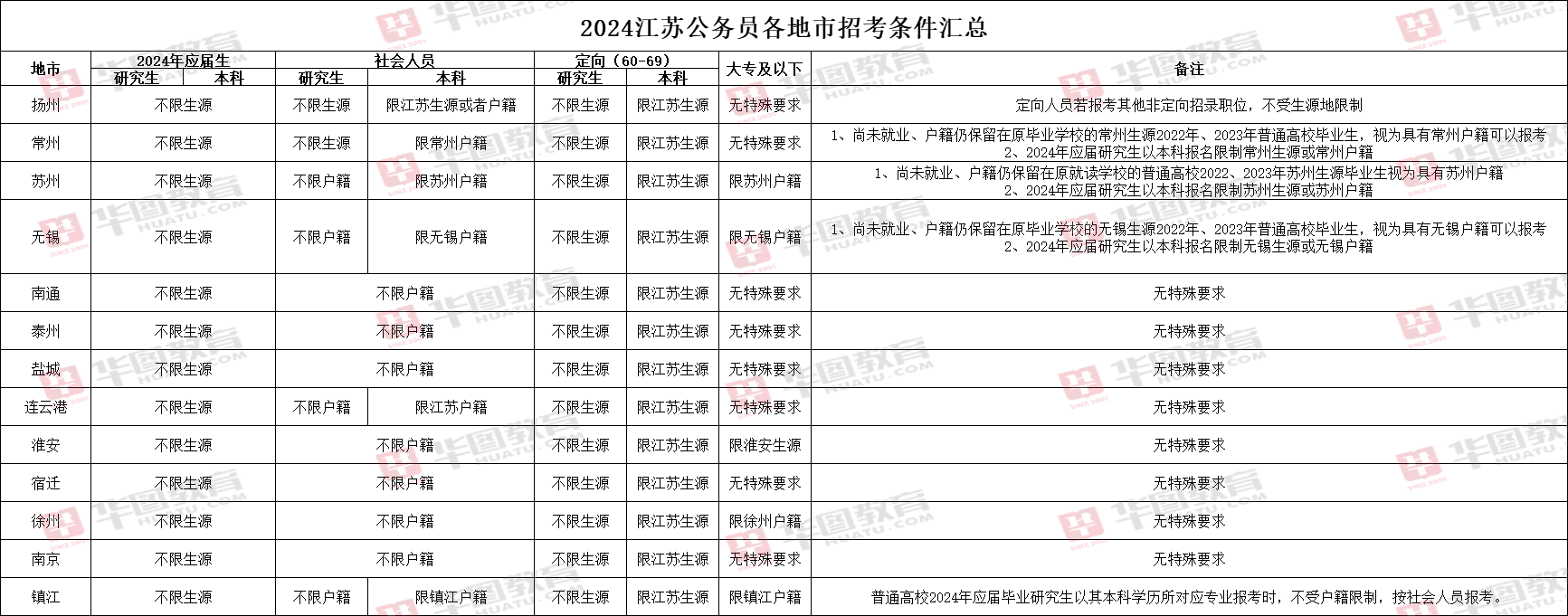 2024江苏公务员考试公告