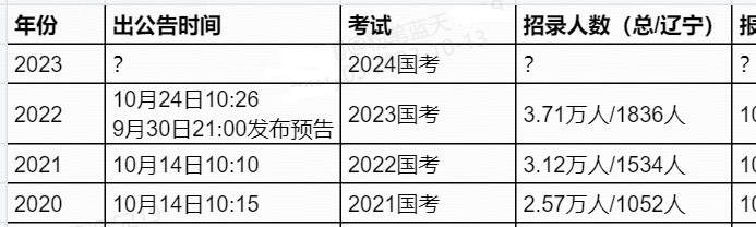 2024年国考公考公告