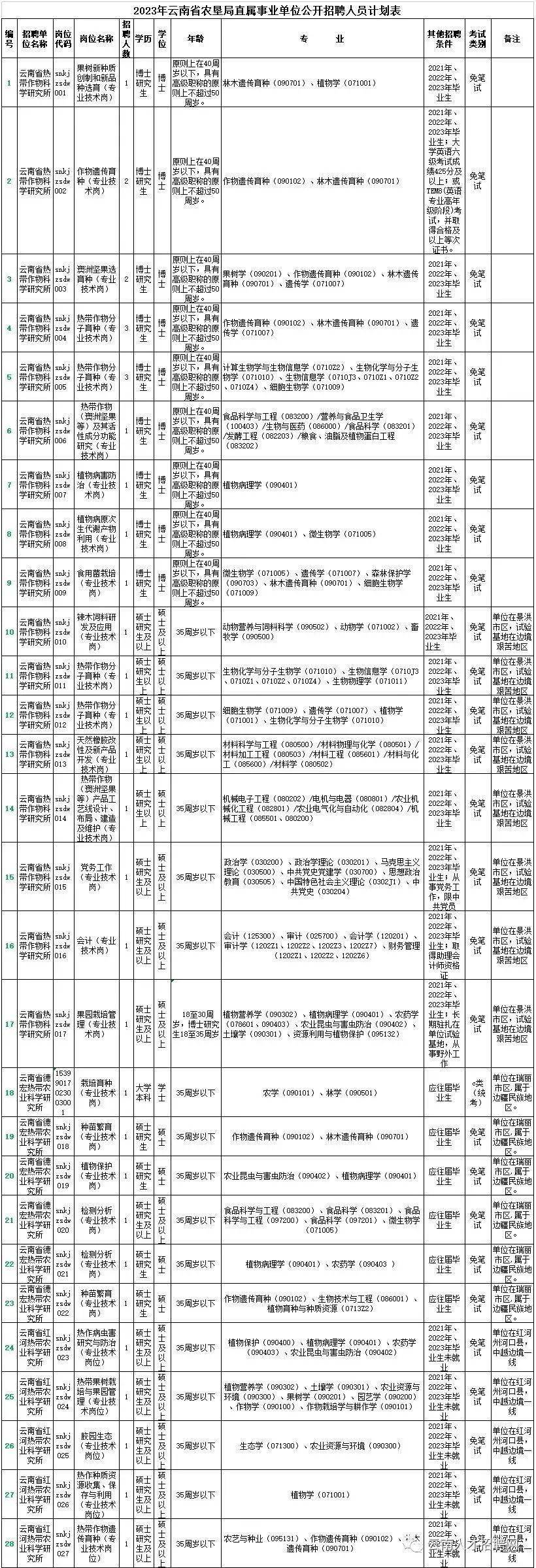 2023年12月云南省遴选考试成绩公布及深度分析