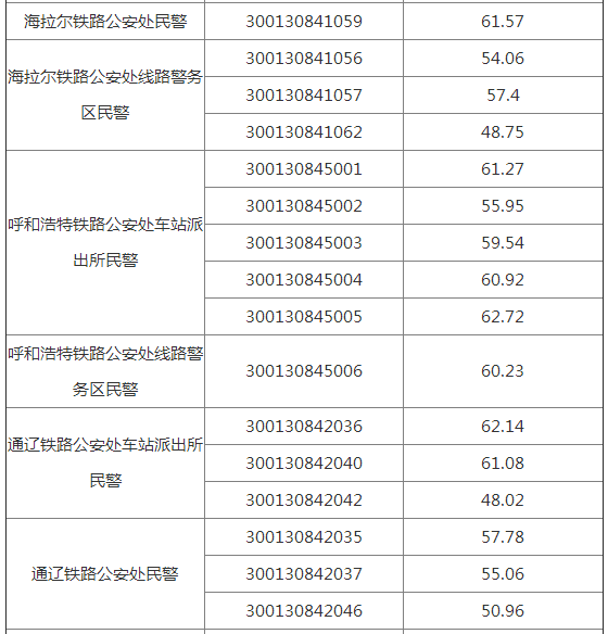 国家公务员考试进入面试名单