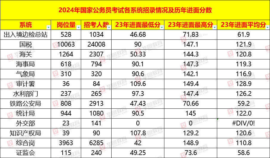 2024年国考岗位职位表查询