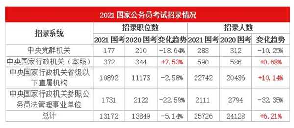 国家公务员考试公告及职位表解读，以2021年国考为例分析