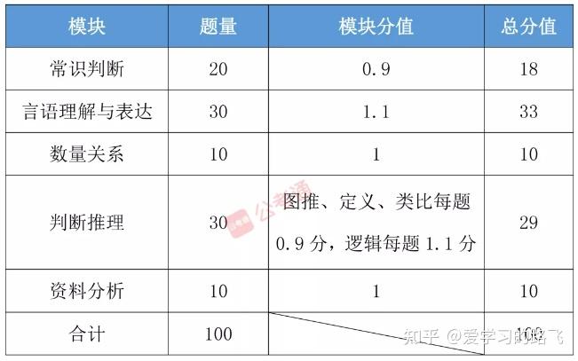 广东省考模块分数与题量深度解析