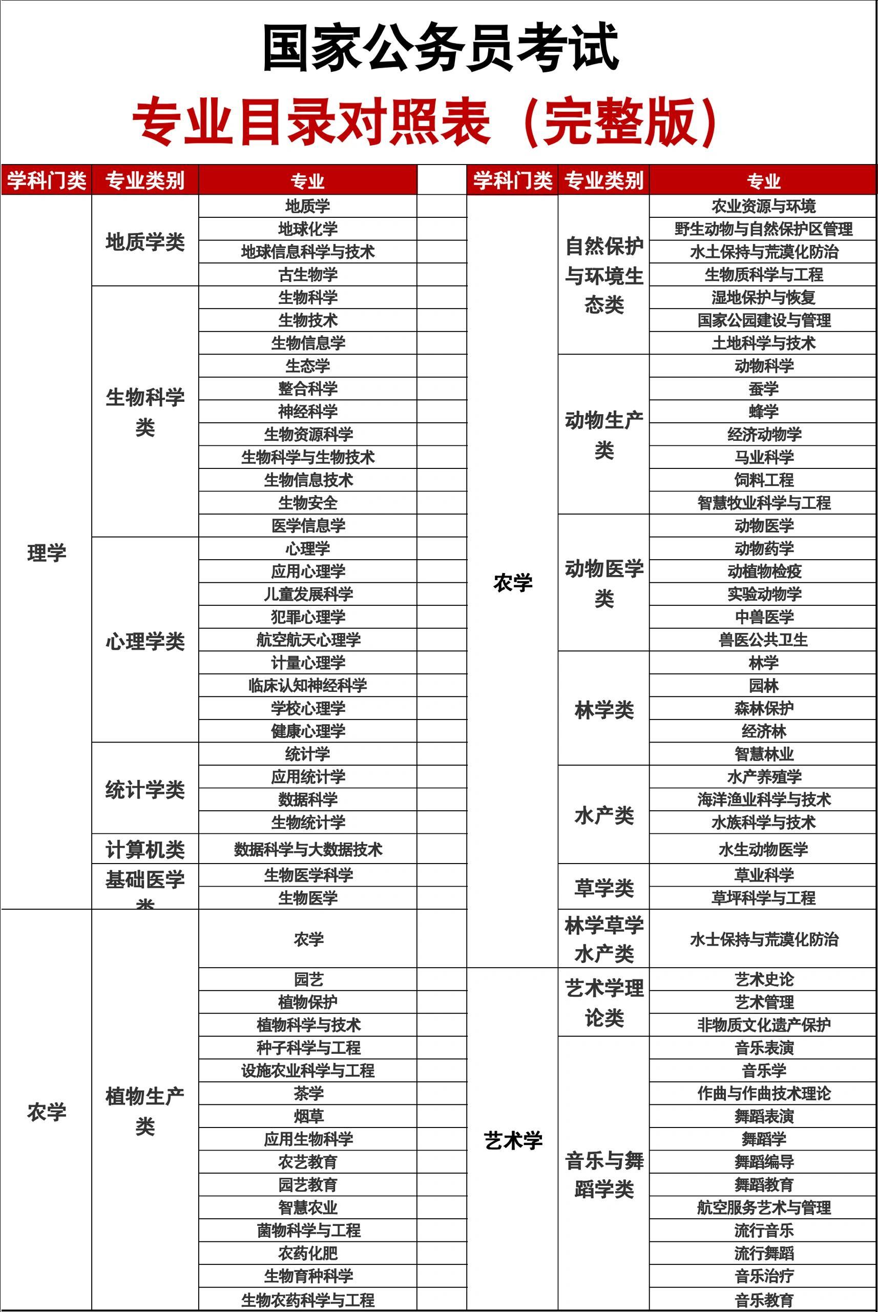 探究国考专业分类目录，全新视角解读24年国考专业分类大纲