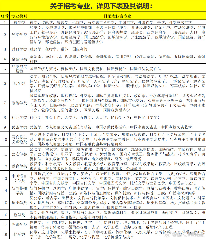 2024公考专业分类目录表