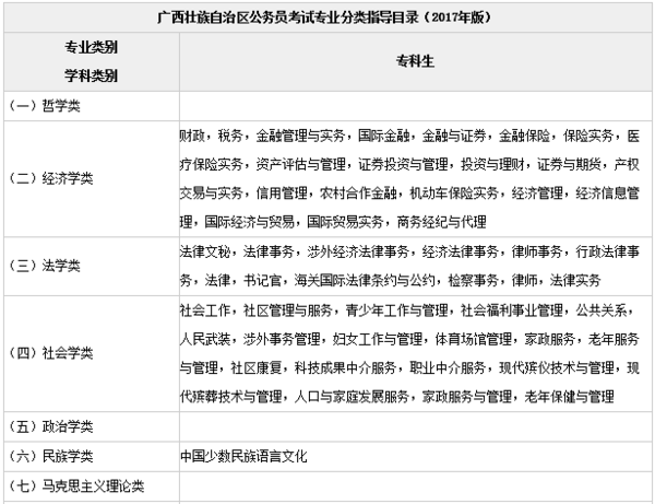 国家公务员考试专业分类目录表