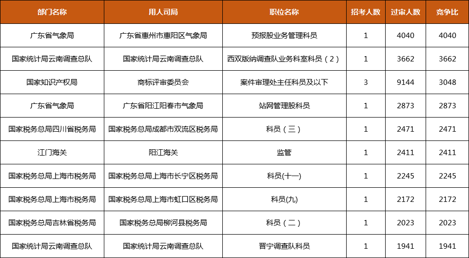 公务员报考岗位全解析