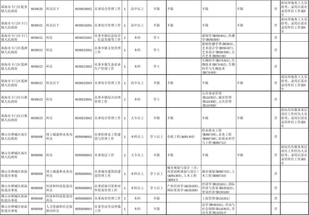 各省公务员招考岗位表